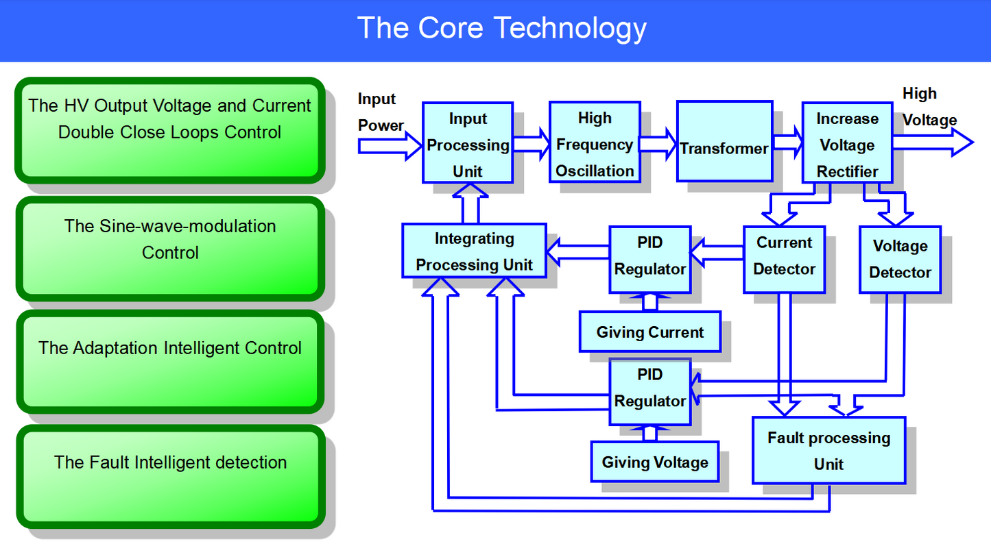 High Voltage Power Supply for ESP Unit