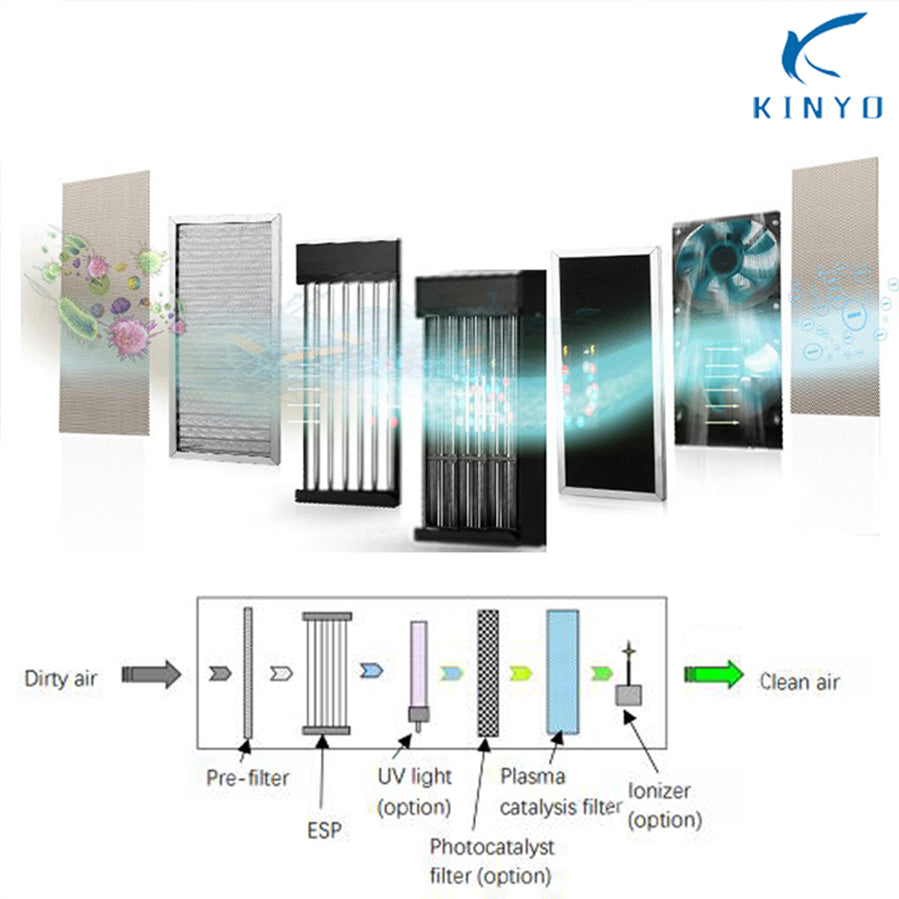 Multi-stage electrostatic air purification schematic diagram of KY-APS-220M detailing pre-filter, ESP cell, optional UV light, optional photocatalyst filter, plasma catalytic net, and solid-state ionizer achieving ozone-free air sterilization and VOC removal.