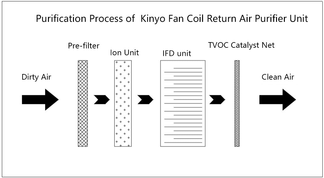 Ceiling-mounted Return Air Purifier