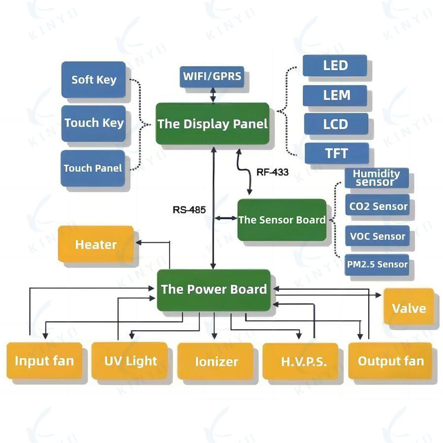 Round Controller PCBA For Air Purifier