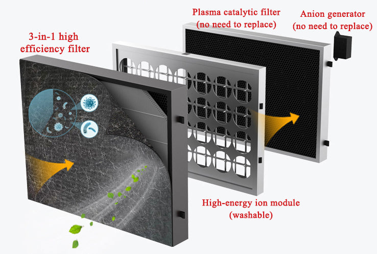 6-in-1 multi-stage air purification architecture diagram of KY-ADS-1000 featuring 3-in-1 composite filter, washable ion module, permanent plasma catalytic filter, and negative anion generator for zero secondary pollution pet deodorization.