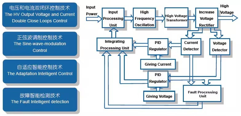   Electronic circuit block diagram illustrating the double closed-loop control architecture of the KYOG12V04 power supply, detailing the input processing unit, high-frequency oscillation, high-voltage transformer, voltage rectifier, voltage and current detectors, PID regulators, and intelligent fault detection circuitry.
   