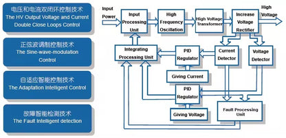    Electronic circuit block diagram illustrating the double closed-loop control architecture of the KYOG12V04 power supply, detailing the input processing unit, high-frequency oscillation, high-voltage transformer, voltage rectifier, voltage and current detectors, PID regulators, and intelligent fault detection circuitry.
   