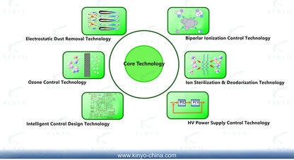KINYO core technology overview illustrating comprehensive air purifier hardware engineering PCBA development sensor integration and OEM ODM manufacturing capabilitiesUniversal Input AC BLDC Stepless Fan Motor Driver UV-C Lamp ESP Ionizer Control PM2.5 VOC Temperature Humidity Sensor Interface Dual Wi-Fi Bluetooth IoT Tuya Matter Air Cleaner Motherboard
