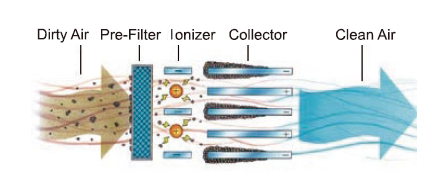 Schematic operational flowchart demonstrating two-stage electrostatic air cleaning mechanism: intake dirty air through pre-filter, high-voltage tungsten wire ionization, particle collection on charged aluminum plates, and clean air exhaust.
