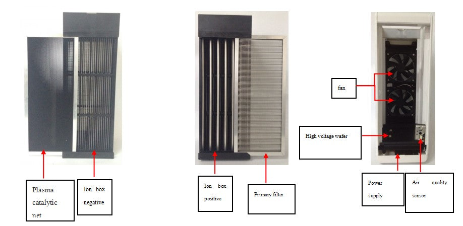  Internal component engineering breakdown diagram of KY-APS-200 showing washable primary filter, electrostatic ESP module, plasma catalytic net, dual exhaust cooling fans, high-voltage wafer, and optical dust sensor.